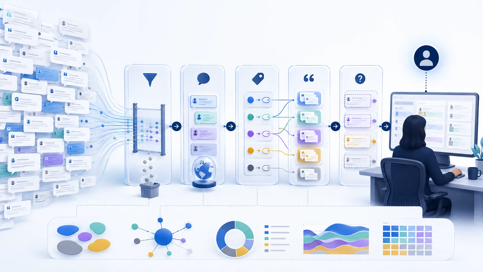 Anonymous CSAT comments pass through eligibility, language preservation, theme coding, evidence grouping, uncertainty review, and a human analyst checkpoint