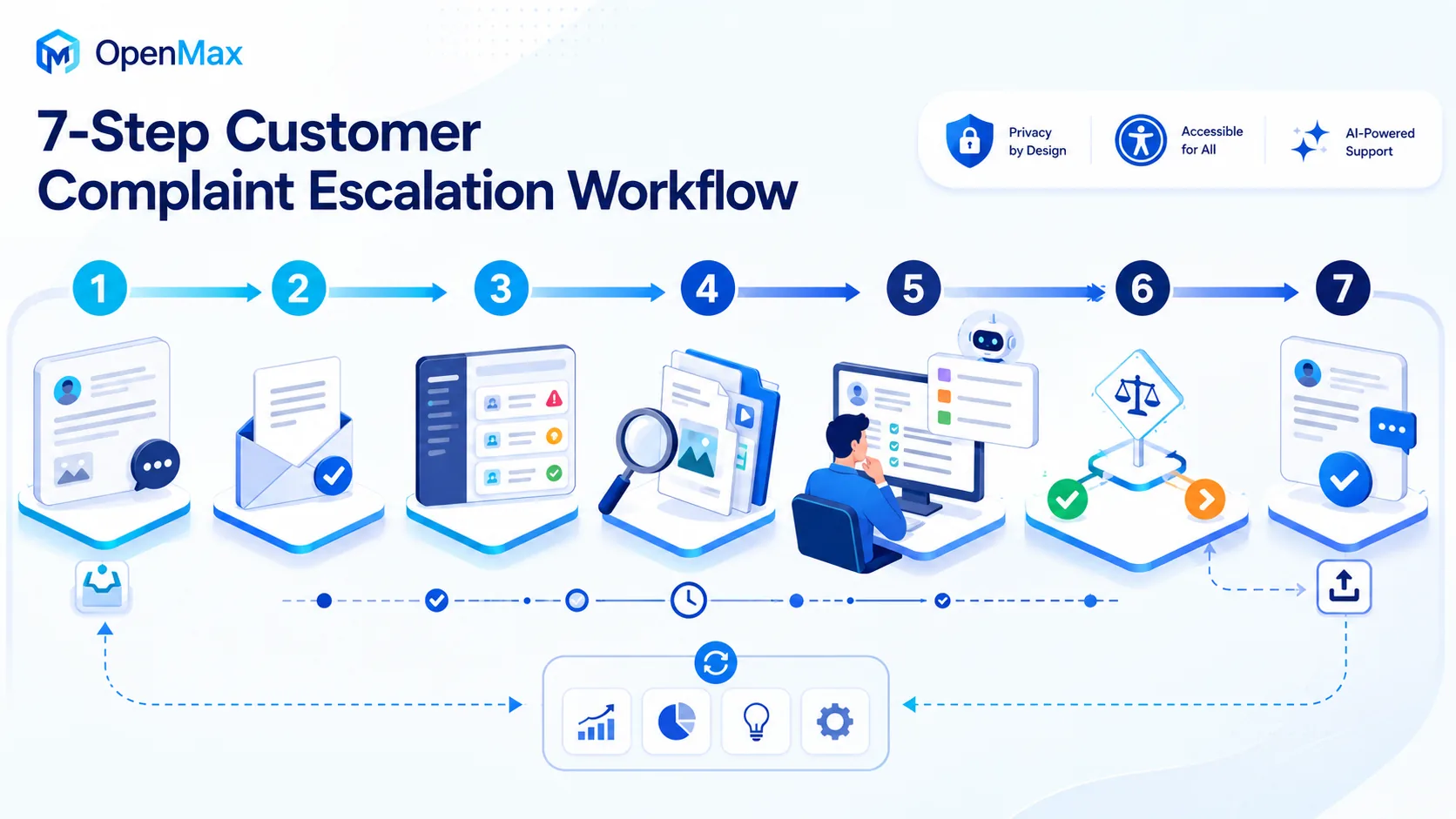 intake acknowledgement triage investigation remedy communication closure AI assistance human reviewを含む7-step customer complaint escalation workflow