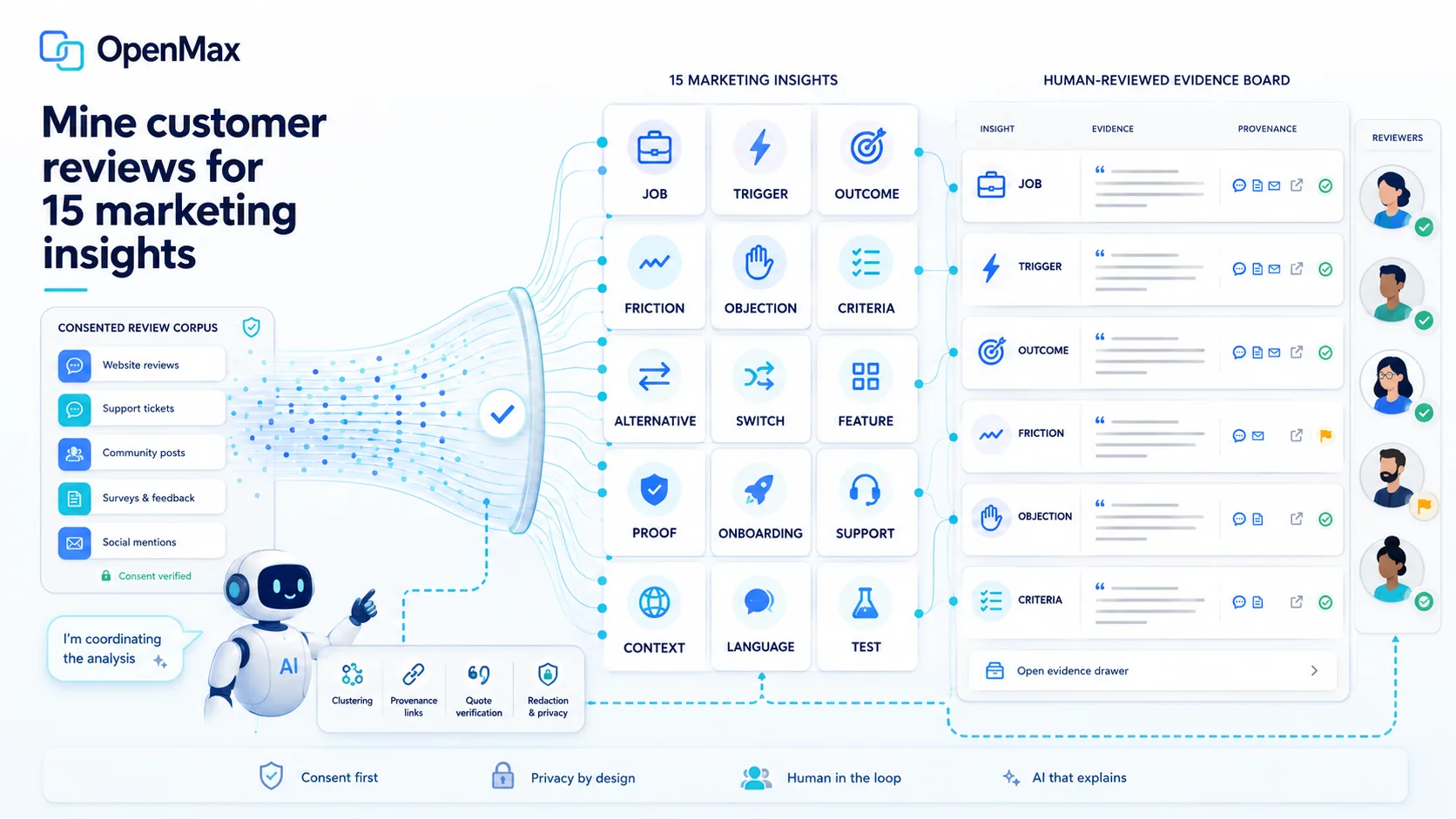 A consented review corpus organized into fifteen marketing insights with evidence links and human review