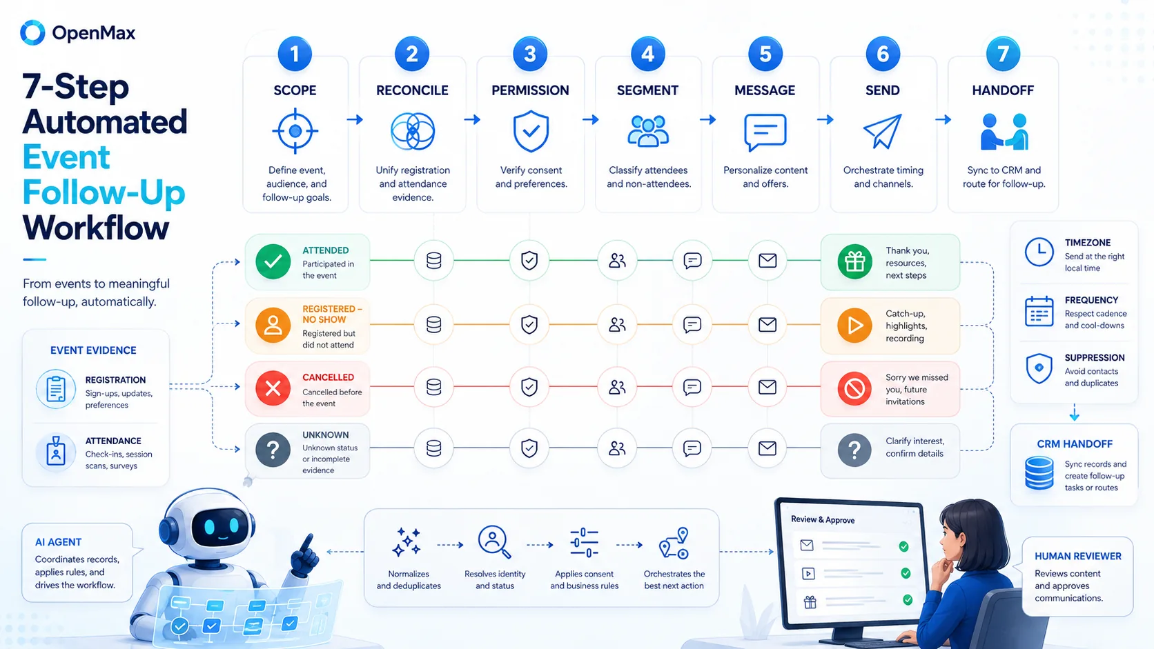 Seven-step event follow-up workflow separating attended, no-show, cancelled, and unknown records with human approval