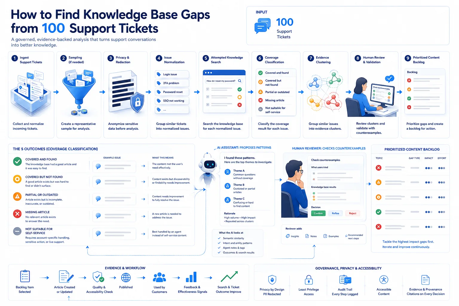 Nine-step knowledge base gap analysis for 100 support tickets with sampling, privacy redaction, issue normalization, search replay, five coverage outcomes, clustering, human review, and a prioritized backlog