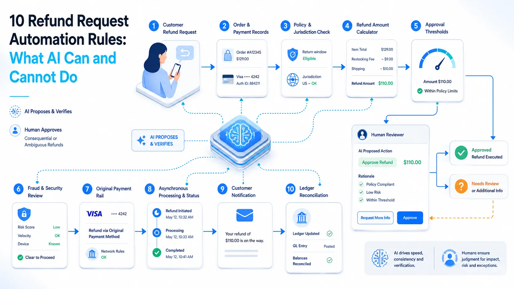 Ten refund automation rules connecting customer request, payment evidence, policy, amount calculation, approvals, security, execution, status, communication, reconciliation, AI proposal, and human review