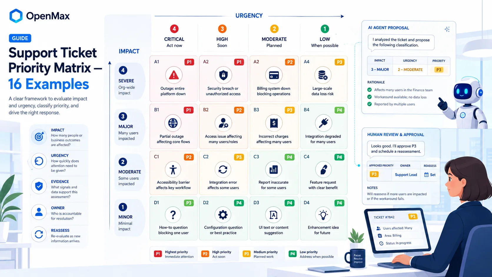 Four by four support ticket priority matrix with sixteen examples, evidence, owner, reassessment, AI proposal, and human approval